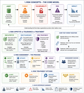 Risk Management Core Model - ISC2 CC